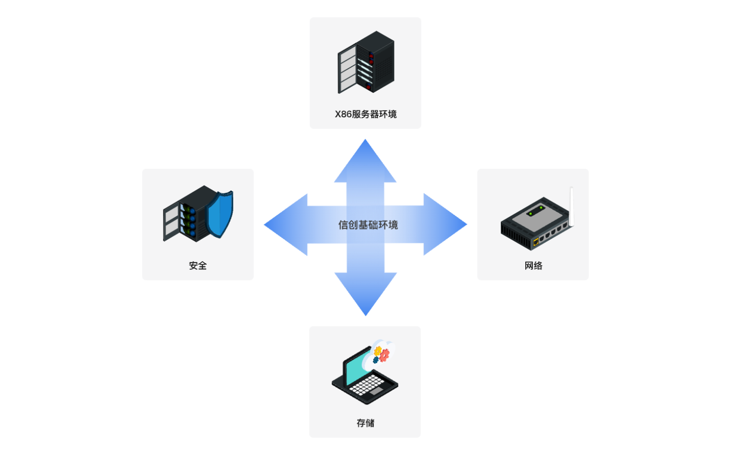 环境建设