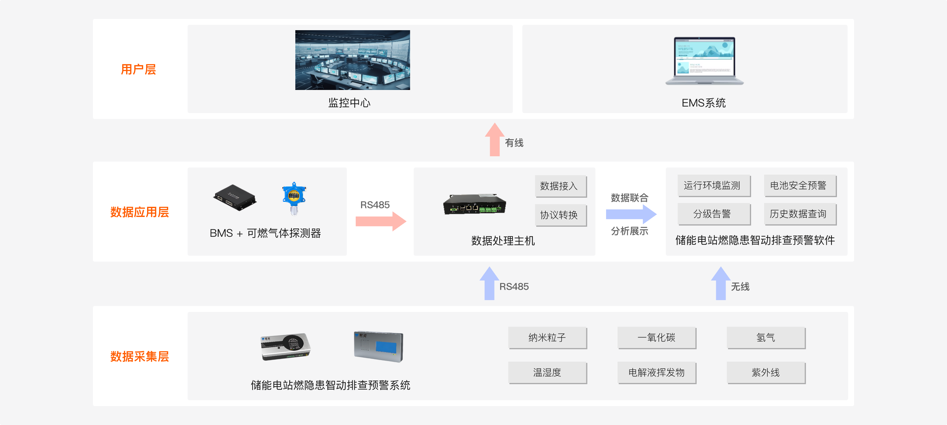 系统架构